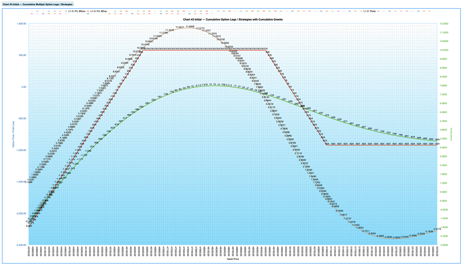 Chart 3 - BSM Option Master Strategiser - Initial Jade Lizard and Theta