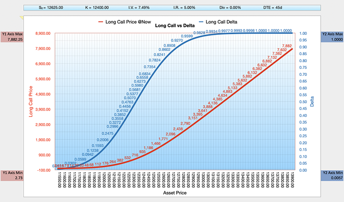 Black-Scholes-Merton BSM Long Call Delta Chart
