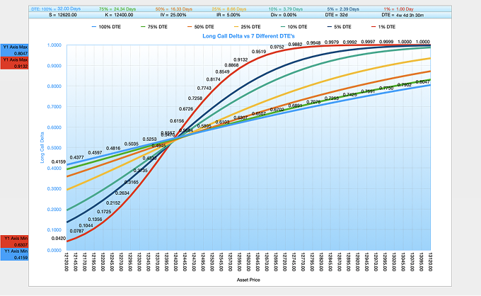Black-Scholes-Merton BSM Delta Long Call vs 7 Different Theta DTE's Chart