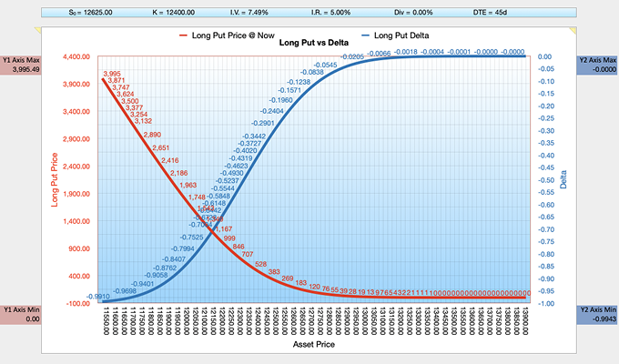 Black-Scholes-Merton BSM Long Put Delta Chart