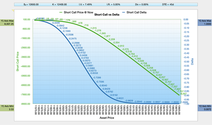 Black-Scholes-Merton BSM Short Call Delta Chart