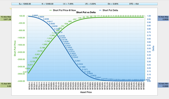 Black-Scholes-Merton BSM Short Put Delta Chart