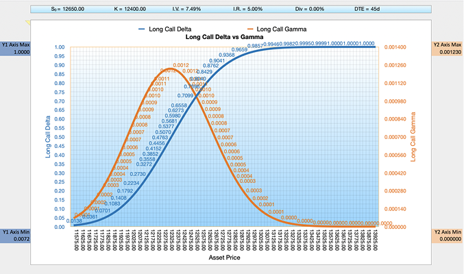 Black-Scholes-Merton BSM Delta vs Gamma Long Call Chart