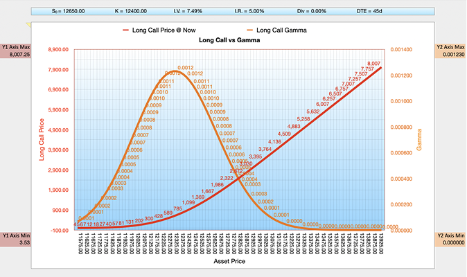 Black-Scholes-Merton BSM Long Call Gamma Chart