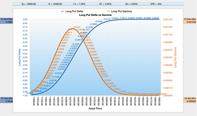 Black-Scholes-Merton BSM Long Put Delta vs Gamma Chart