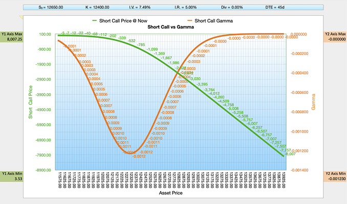 Black-Scholes-Merton BSM Short Call vs Gamma Chart
