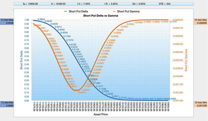 Black-Scholes-Merton BSM Short Put Delta vs Gamma Chart