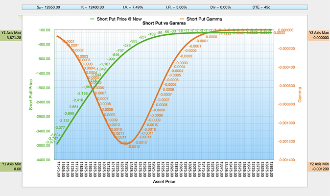 Black-Scholes-Merton BSM Short Put vs Gamma Chart