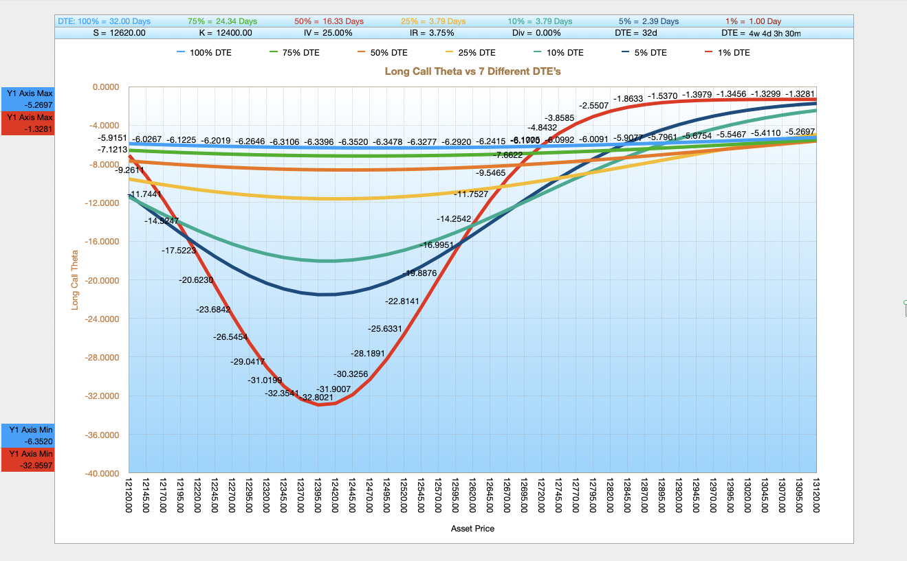 Black-Scholes-Merton BSM Long Call Put Theta Chart v Days to Expiry DTE