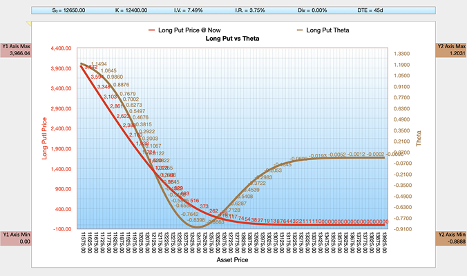 Black-Scholes-Merton BSM Long Put vs Theta Chart