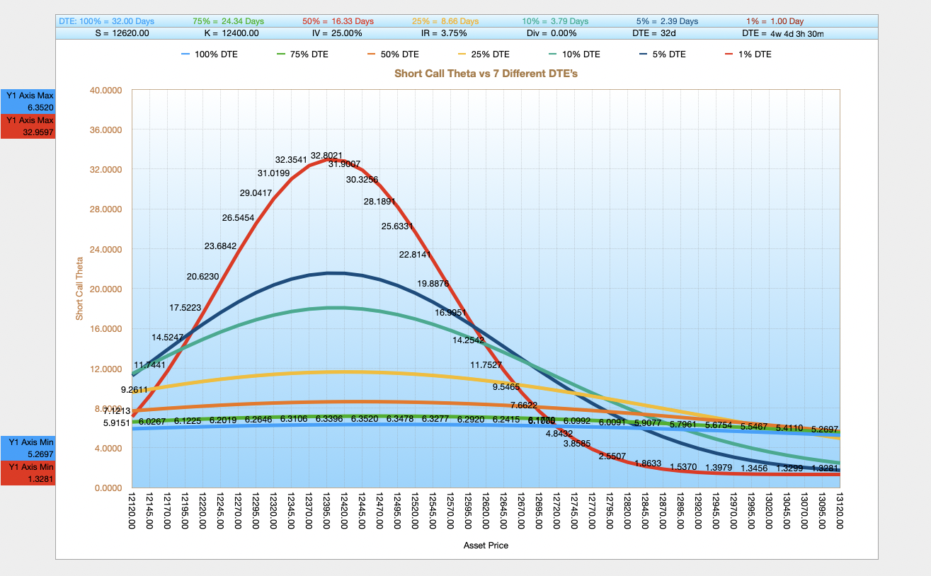 Black-Scholes-Merton BSM Short Call Put Theta Chart v Days to Expiry: