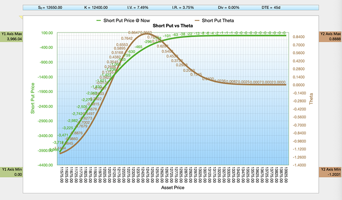 Black-Scholes-Merton BSM Short Put vs Theta Chart