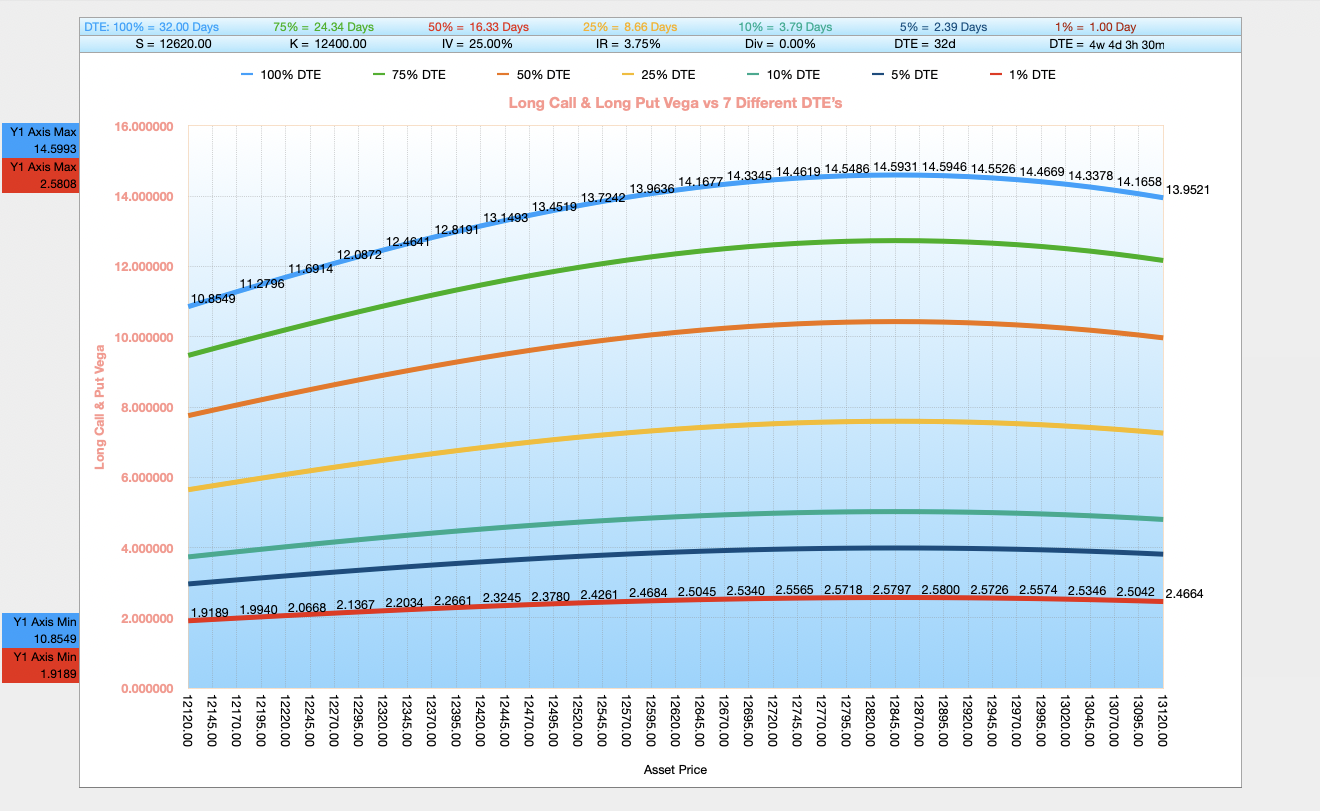 Black-Scholes-Merton BSM Long Call Put Vega Chart v Days to Expiry DTE