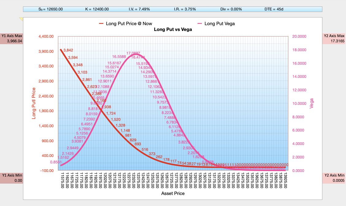 Black-Scholes-Merton BSM Long Put vs Vega Chart