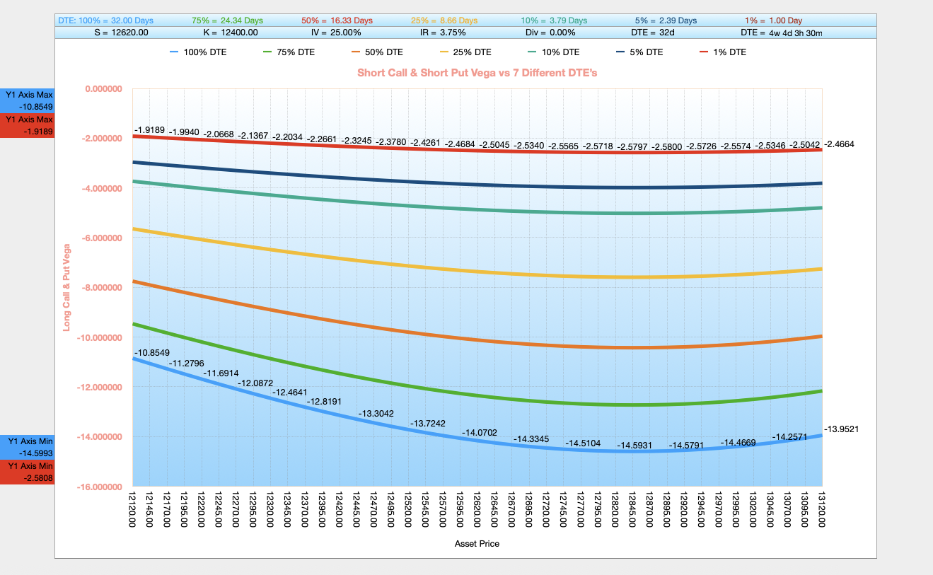 Black-Scholes-Merton BSM Short Call Put Vega Chart v Days to Expiry
