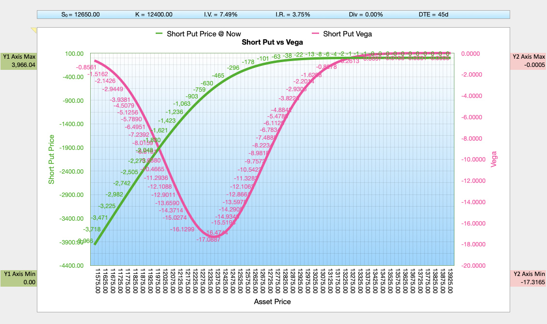 Black-Scholes-Merton BSM Short Put vs Vega Chart