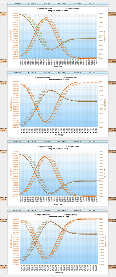 Black-Scholes-Merton BSM x4 Option Calculator Gamma v Theta Chart