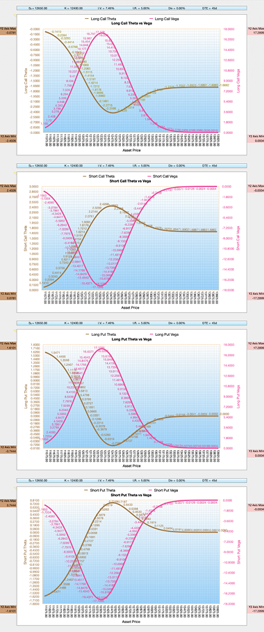 Black-Scholes-Merton BSM x4 Option Calculator Theta v Vega Chart