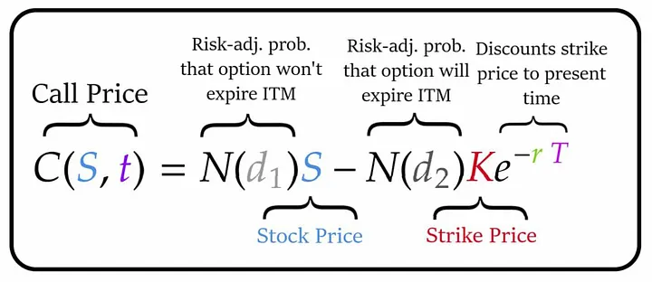 Black-Scholes-Merton Option Pricing Model Explained